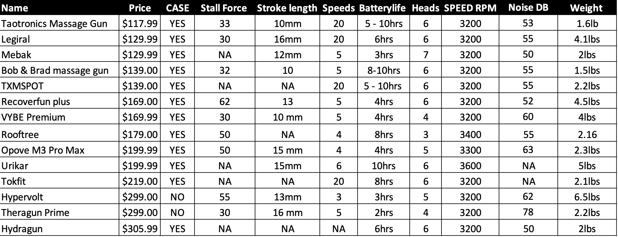 Premium Massage Gun Options List reviewed price speed noise weight stall force